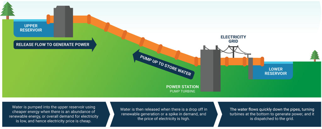 Pumped Hydro Explained Diagram